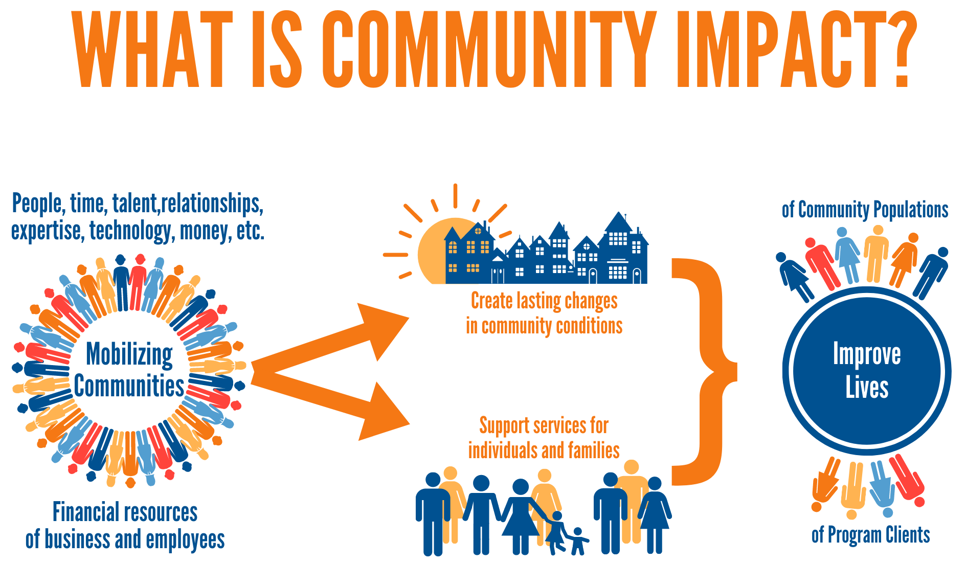 Community Impact